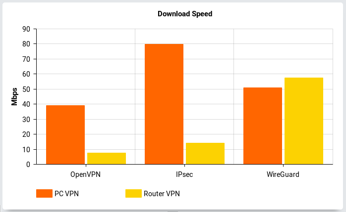 Wireguard vs openvpn. WIREGUARD OPENVPN. Роутер с WIREGUARD. OPENVPN vs WIREGUARD Speed. Скорость WIREGUARD.