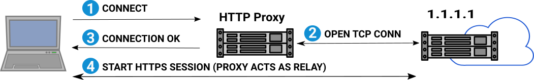 https traffic over http proxy